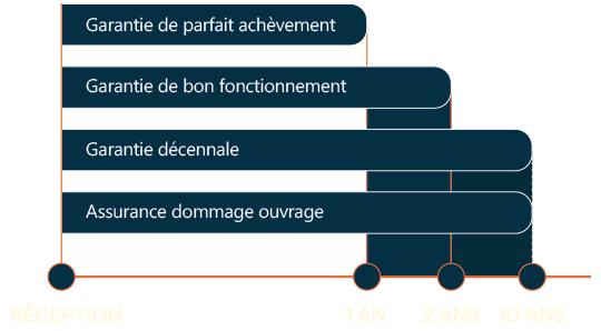 schema-duree-validite-garantie-mobile Calendrier durée de validité des garanties.