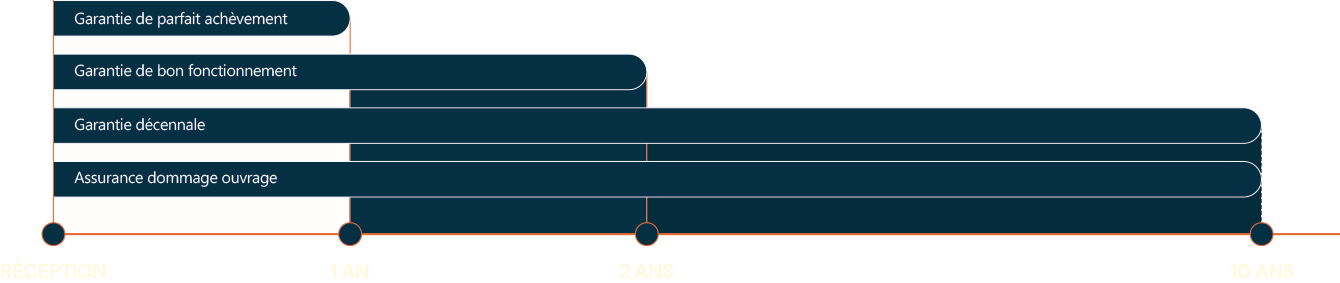 schema-duree-validite-garantie Calendrier durée de validité des garanties.
